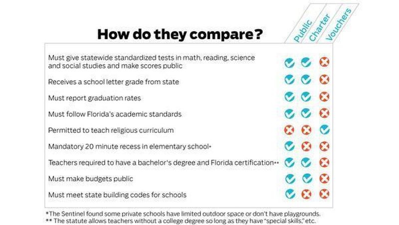 How are voucher schools, charter schools and traditional public schools different in Florida? (/ Orlando Sentinel)